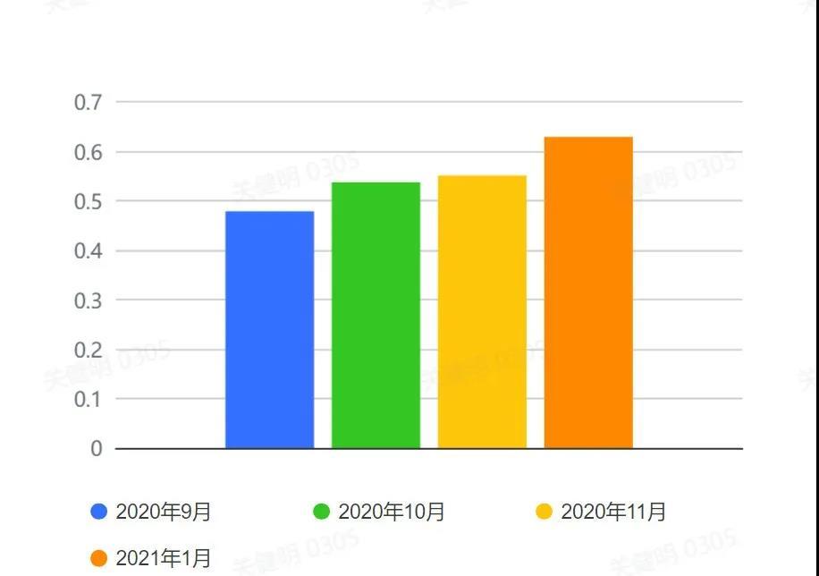 2021 年下半年抖音直