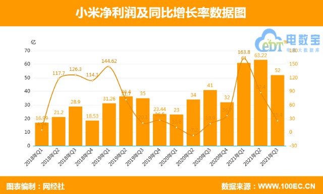 微博财报亮眼：净营收 3.2 亿美元，净利润同比增长 215%