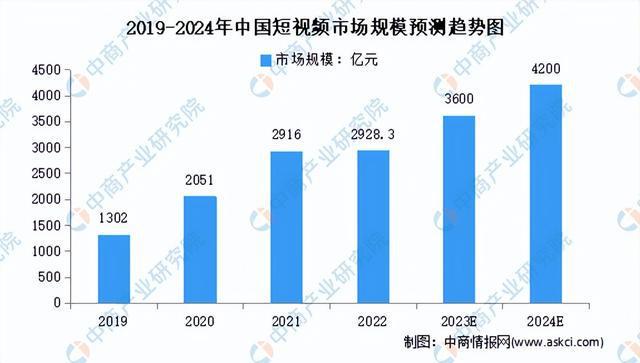 快手提交招股文件，短视频社交平台竞争格局分析