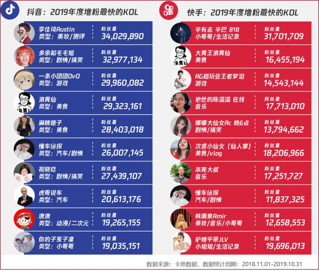 抖音直播生态：蓝 V 账号崛起，原生 KOL 如何突围？