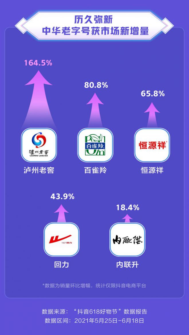 抖音 618 好物节数据报告：非遗老字号受欢迎，图书销售额增长 101%