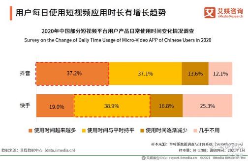 快手：从自然生长到加速商业变现，算法推荐提升内容分发效率