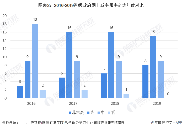 政务新媒体助力三高四