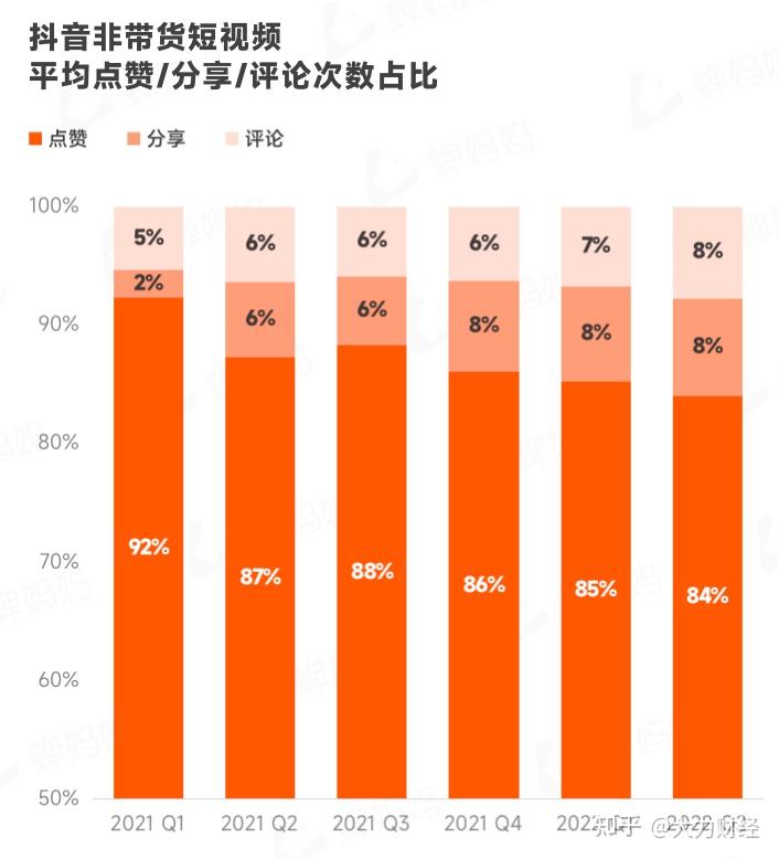 达人直播占比超 50%，抖音如何激发达人持续创造内容以提升电商销售额？