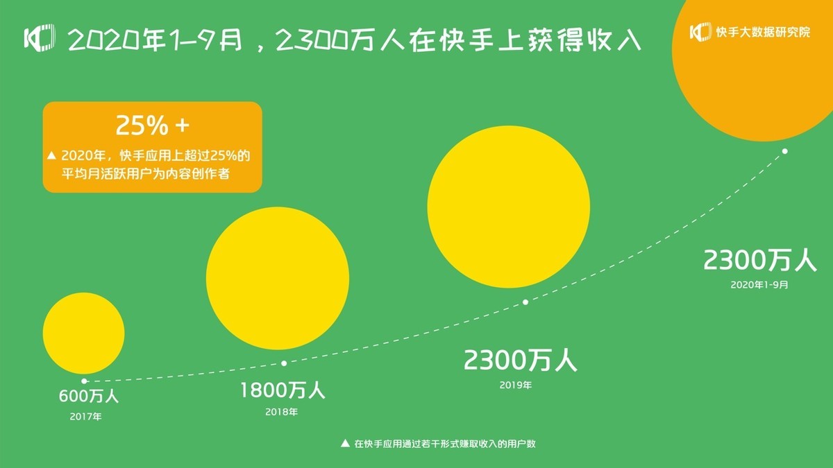 新消费时代：直播与短视频成热门赛道，快手流量优势凸显