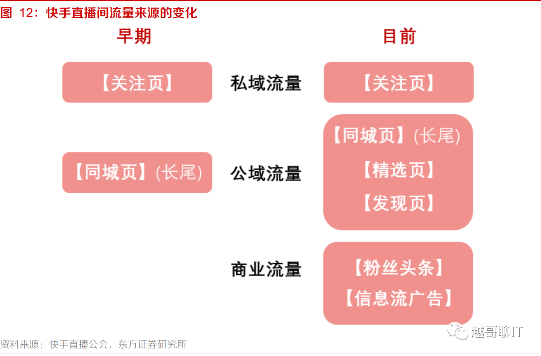 快手加速商业化，短视频