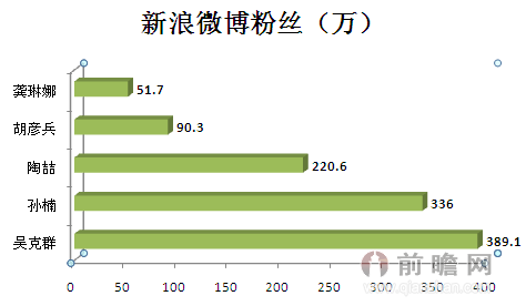 微博粉丝快速增长_微博粉丝怎么增加_微博粉丝增加有提醒吗