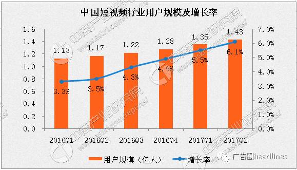 快手：国内知名 UGC 短视频社区，用户超 7 亿，活跃用户占比高，商业潜力巨大