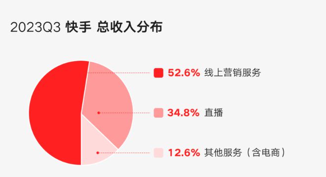 快手 2023 年业绩发布