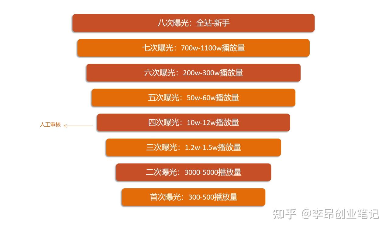 如何提升播放量？查看账