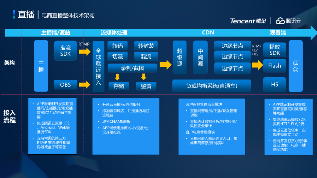 腾讯云音视频费伟：快直