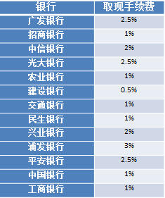 信用卡最重要的几大费