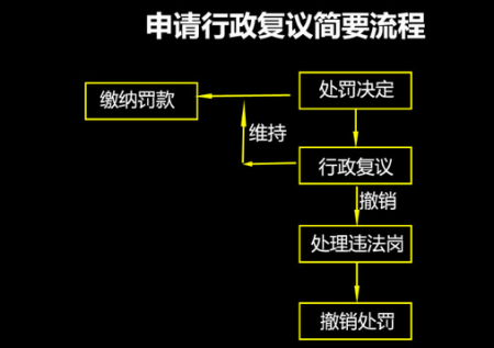 沈阳交通违章复议_违章沈阳交通复议电话_沈阳车辆违章复议