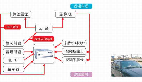 车载电子警察违法抓拍_4g车载电子警察申诉_车载电子警察