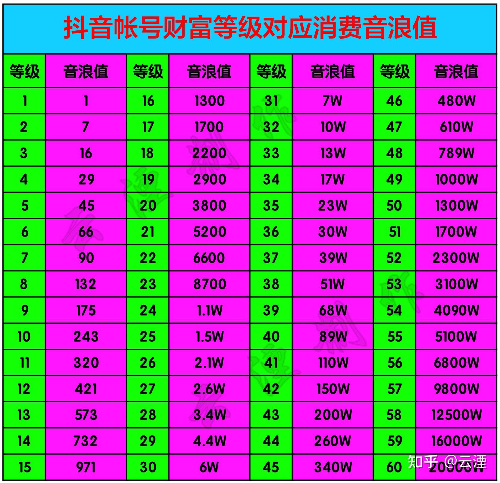 抖音粉丝怎么充_抖音粉丝能用钱充吗_抖音怎样充粉丝