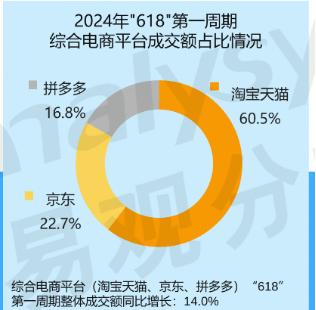 官方数据:8点1氪：天猫6