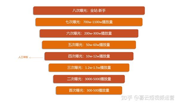 技巧:抖音中视频播放